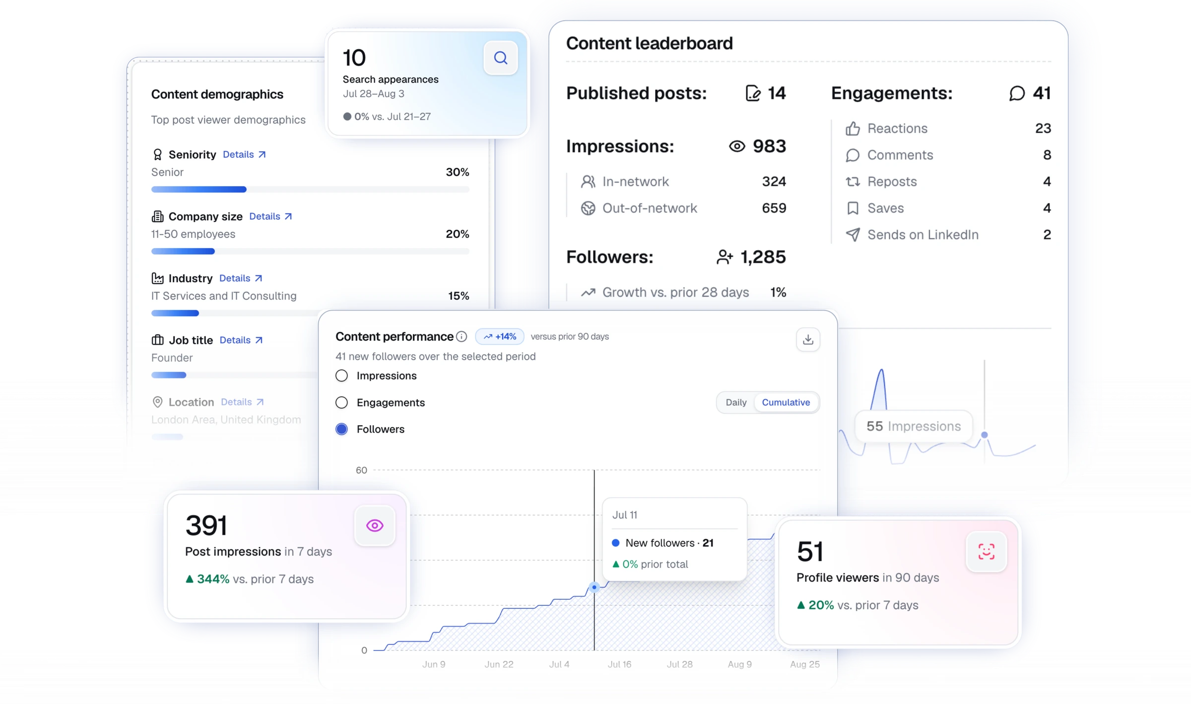 The client portal's content analytics: content leaderboard, demographics, search appearances, post impressions, profile viewers and content performance