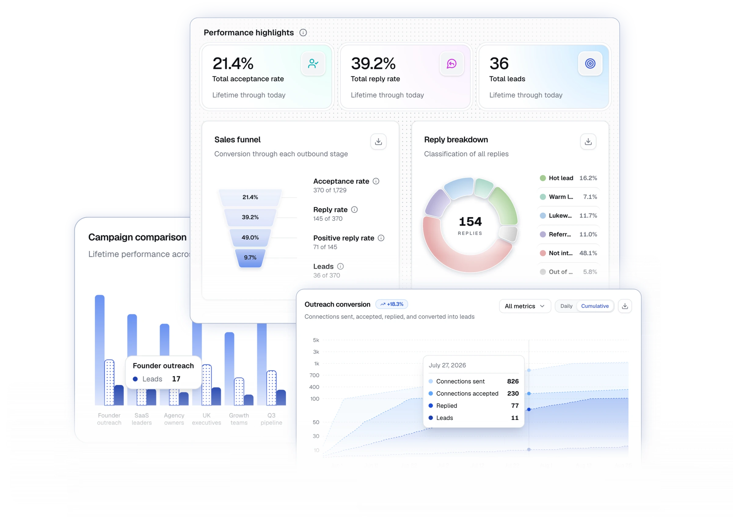 The client portal's outbound analytics: performance highlights, sales funnel, reply breakdown, campaign comparison and outreach conversion